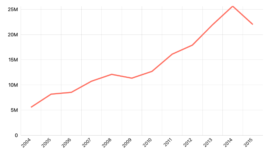 Investasi Sektor ESDM: Migas (hulu dan hilir)