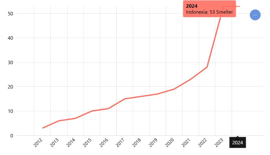 Pembangunan Smelter Pengolahan Hasil Tambang