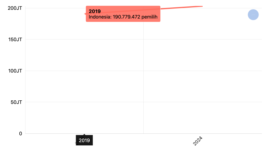 Jumlah Pemilih (total) dalam Pemilu Menurut Provinsi