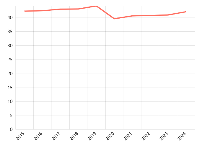 Persentase Tenaga Kerja Formal Menurut Provinsi