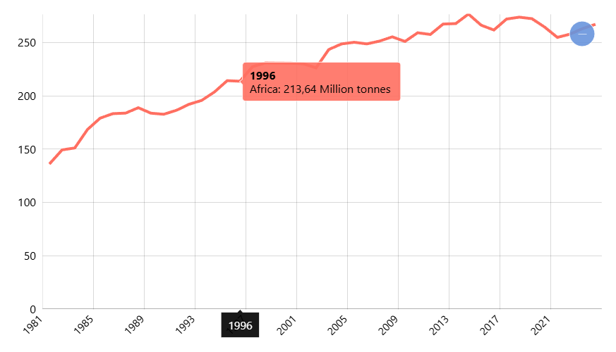 Batubara: Produksi Versi Bpstatistical Review