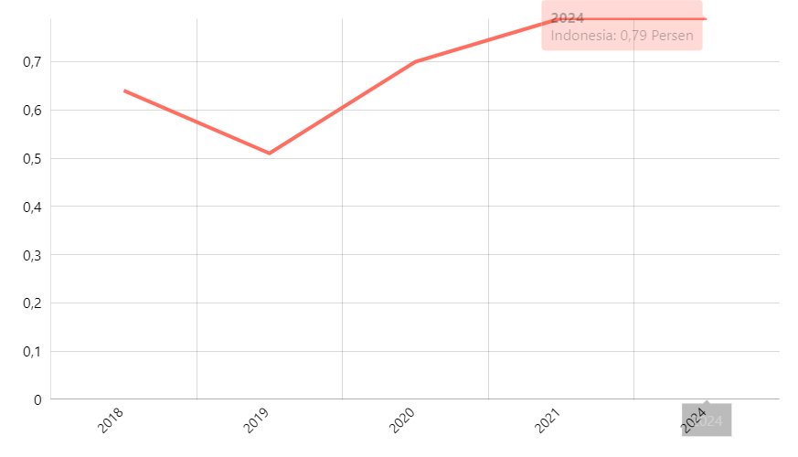 Persentase Desa Menurut Sumber Air Bersih dari Sumur Bor atau Pompa Menurut Provinsi