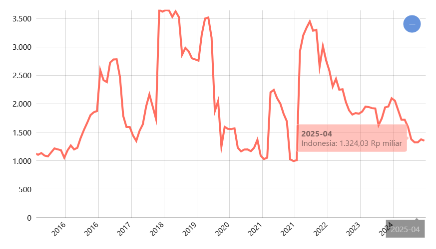NPL Bank Umum Lapangan Usaha Menurut Provinsi: Perantara Keuangan