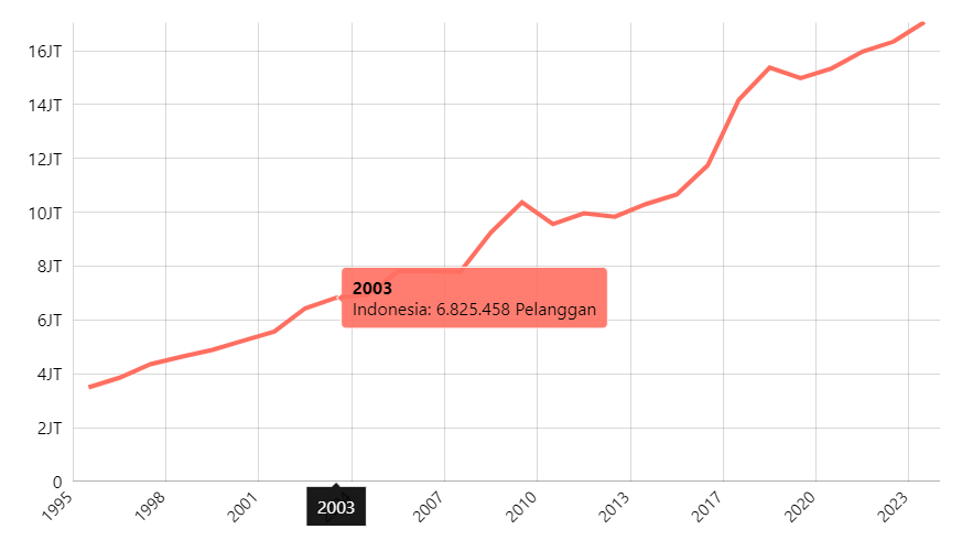 Jumlah Pelanggan (total) Perusahaan Air Bersih Menurut Provinsi