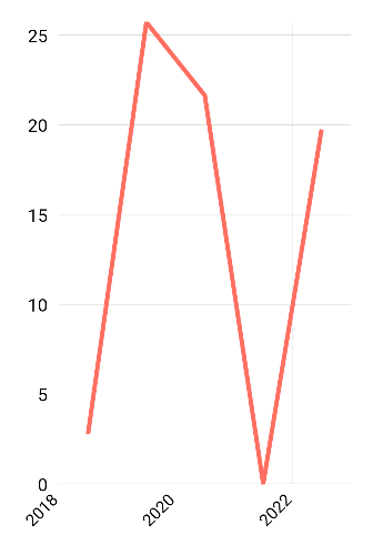 Persentase Usaha E-Commerce yang Menggunakan Media Penjualan di Shopee Menurut Provinsi 