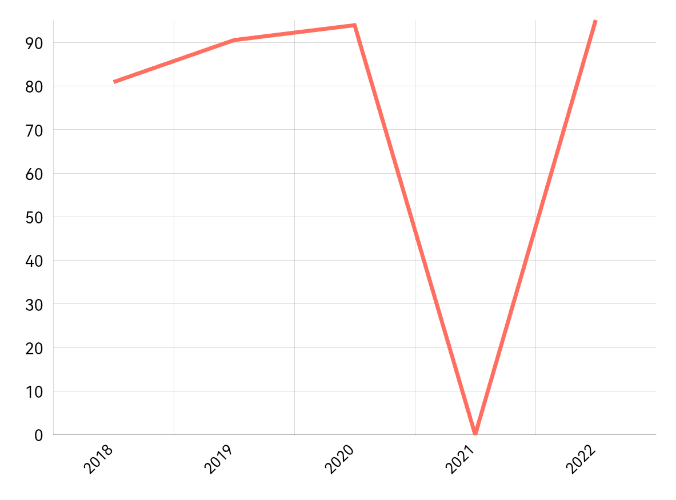 Persentase Usaha E-Commerce yang Menggunakan Media Penjualan Lainnya Menurut Provinsi 