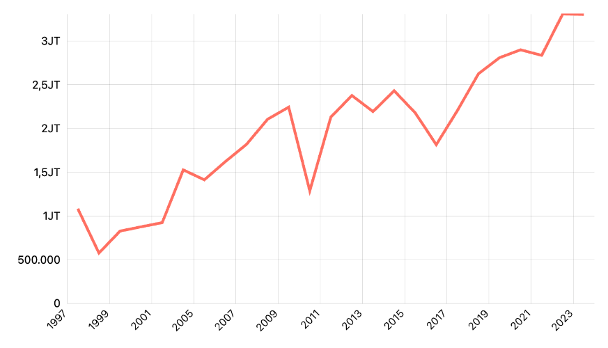 Produksi Mangga Menurut Provinsi