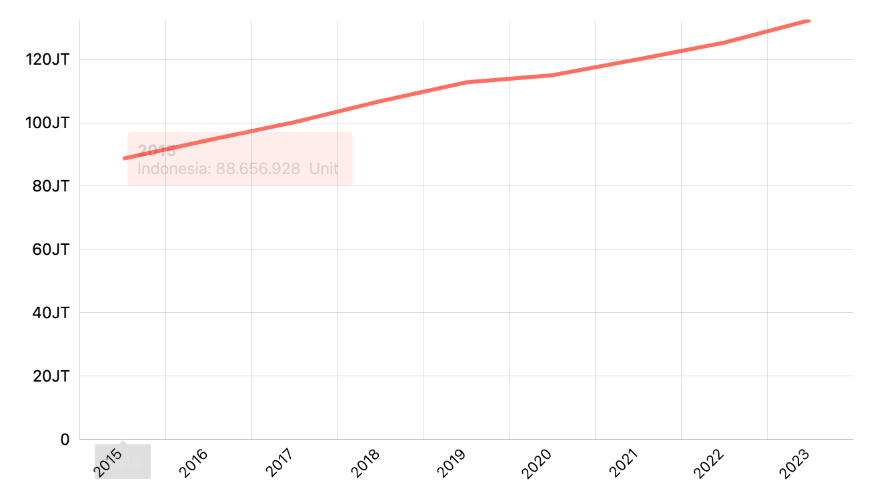 Jumlah Kendaraan Bermotor: Sepeda Motor Menurut Provinsi
