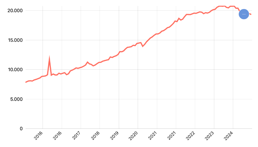 Kredit Bank Umum Lapangan Usaha Menurut Provinsi: Perikanan