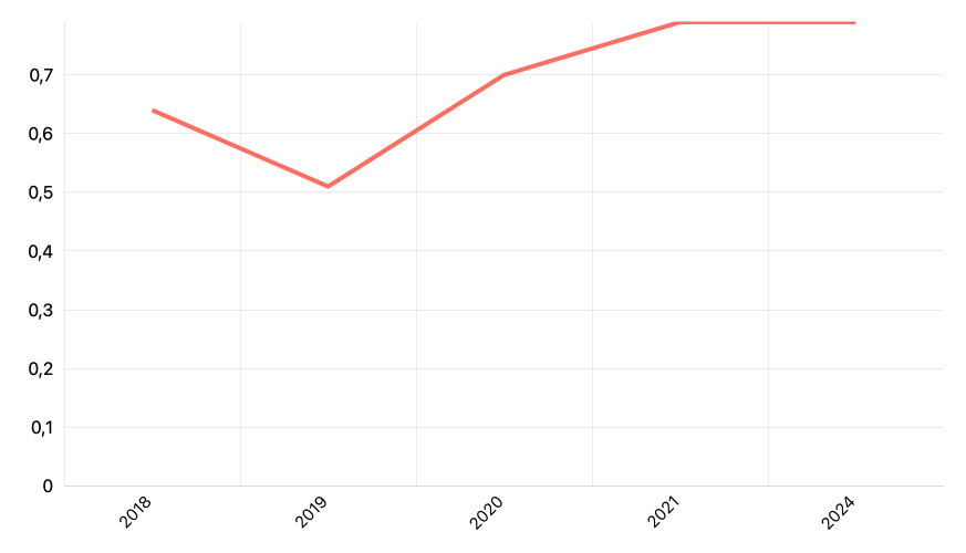Persentase Desa Menurut Sumber Air Bersih dari Sumur Menurut Provinsi