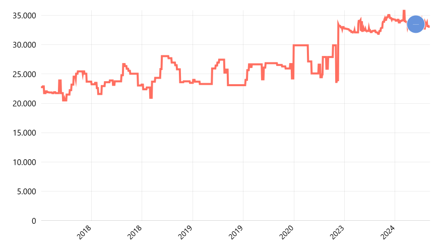Harga Telur Ayam Ras Segar (per Kg) Harian di Pasar Modern Menurut Provinsi