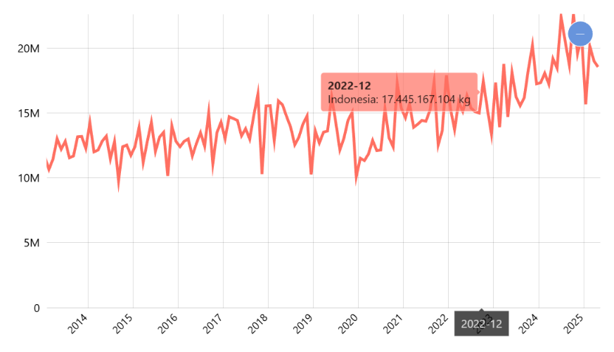 Volume Impor Indonesia