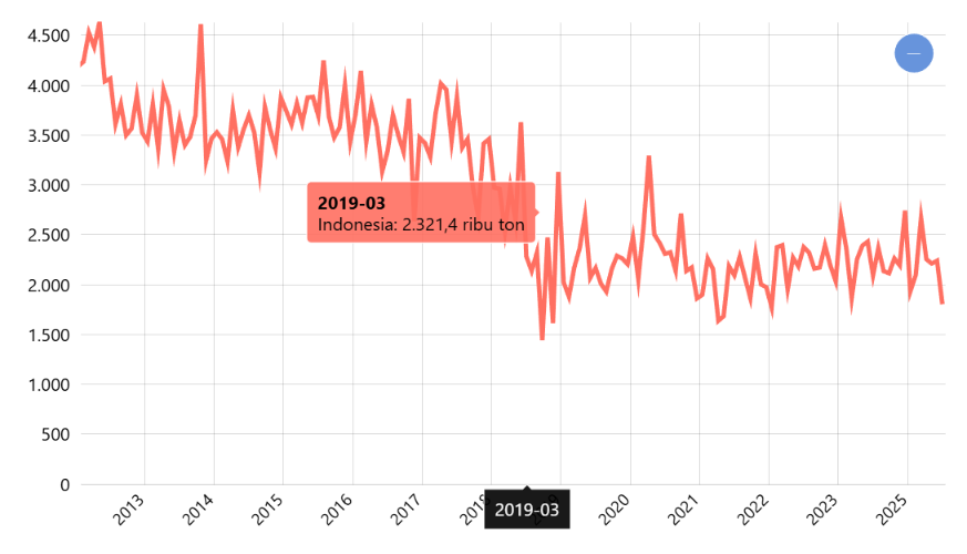 Volume Ekspor Minyak dan Gas (Migas) Bulanan
