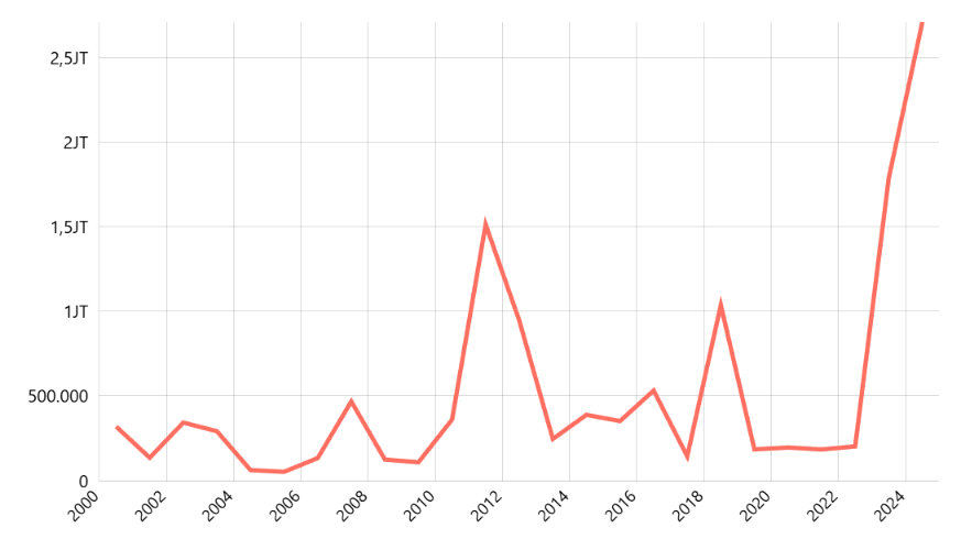 Nilai Impor Beras Menurut Negara asal Utama
