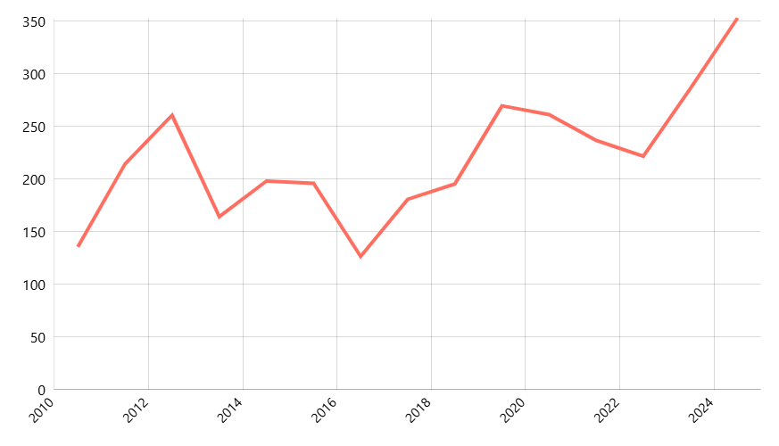 Produksi Tembakau Menurut Provinsi