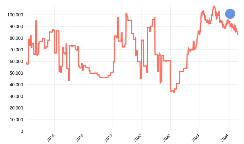 Harga Cabai Merah (per Kg) Harian di Pasar Modern Menurut Provinsi