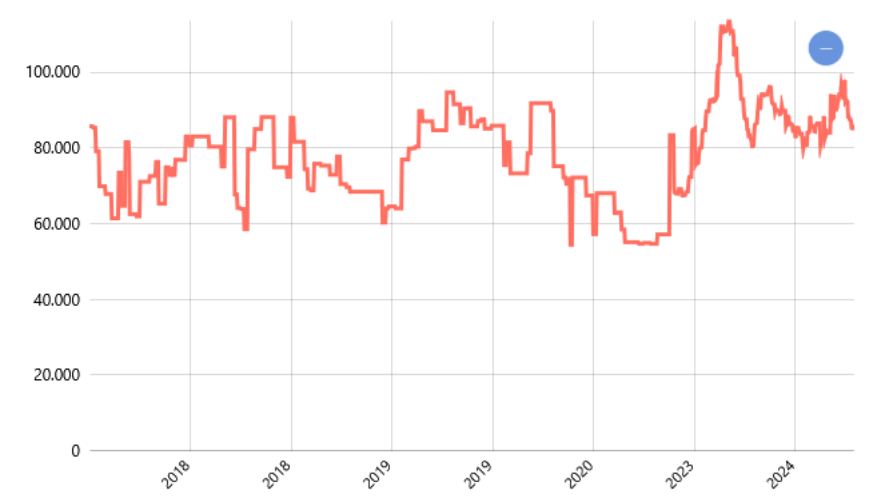 Harga Cabai Rawit (per Kg) Harian di Pasar Modern Menurut Provinsi