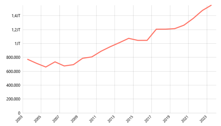 Produksi Cabai Besar Menurut Provinsi