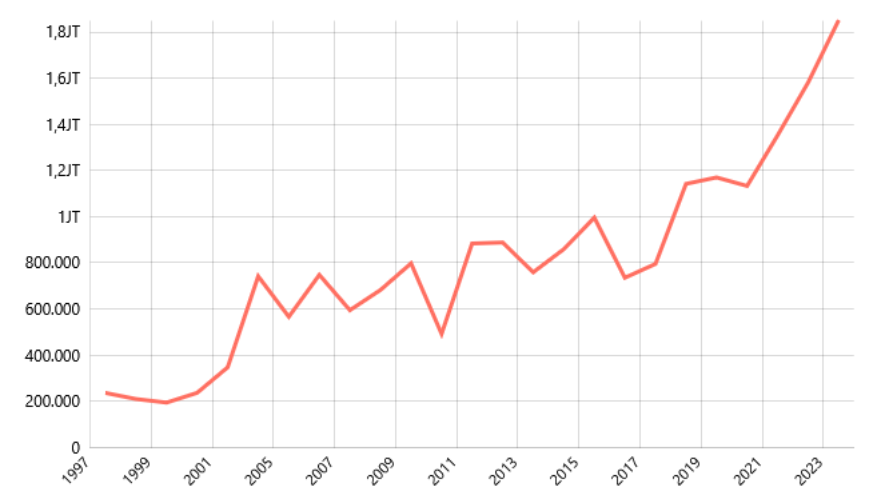 Produksi Durian Menurut Provinsi