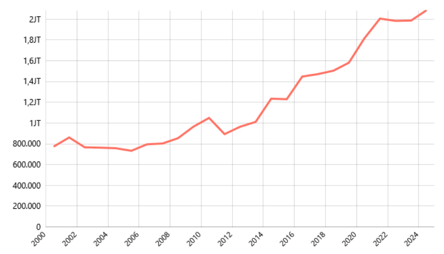 Produksi Bawang Merah Menurut Provinsi