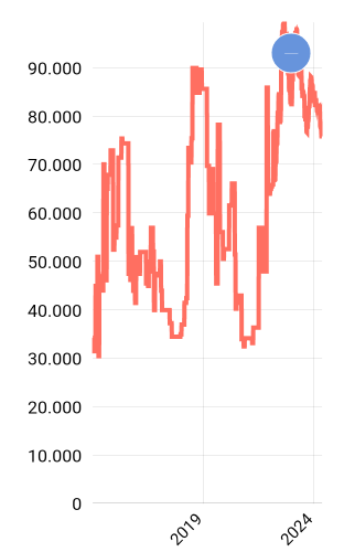 Harga Cabai Merah Keriting (per Kg) Harian di Pasar Modern Menurut Provinsi