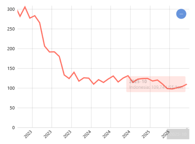 Harga Batu Bara Acuan (HBA)
