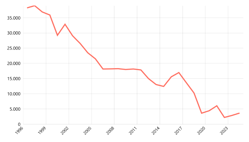 Volume Ekspor Minyak Mentah (Data Tahunan)