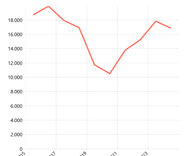 Volume Impor Minyak Mentah (Data Tahunan)