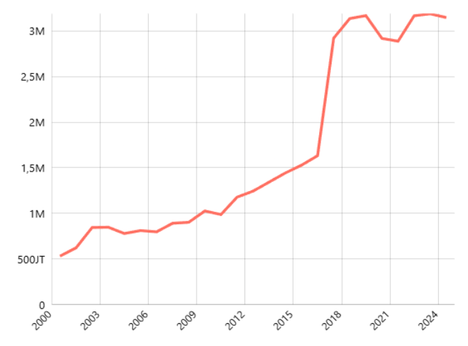 Populasi Ayam Ras Pedaging menurut Provinsi