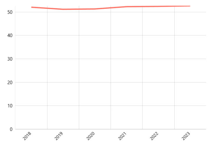 Produktivitas Padi Menurut Provinsi 38 Provinsi 