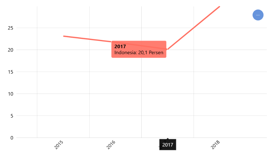Persentase Status Gizi Bayi Usia 0-23 Bulan (Baduta) Menurut Provinsi : Total Stunting
