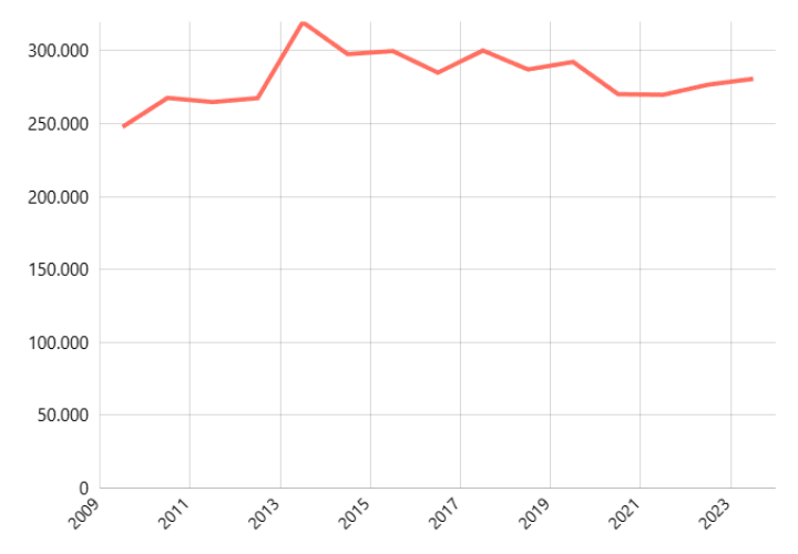 Produksi Daging Ayam Buras menurut Provinsi