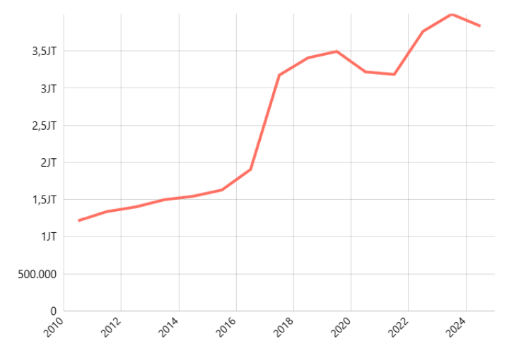 Produksi Daging Ayam Ras Pedaging menurut Provinsi