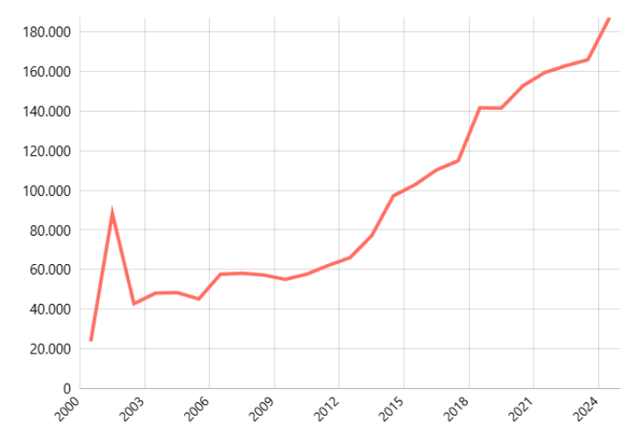 Produksi Daging Ayam Ras Petelur menurut Provinsi