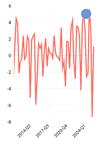 Pertumbuhan PDB Harga Konstan Menurut Lapangan Usaha Pertambangan dan Penggalian Nasional (Triwulan QtoQ)