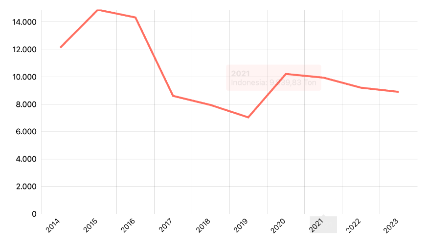 Volume Ekspor Indonesia (Ton) : Cabai