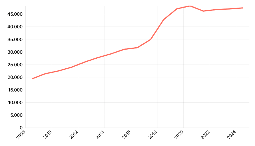 Total Produksi Minyak Sawit (PR+PBN+PBS) Menurut Provinsi