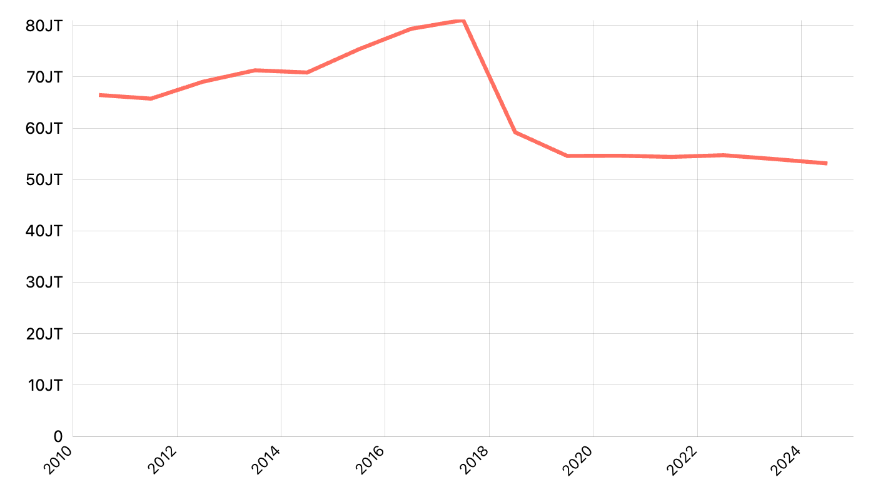 Produksi Padi Menurut Provinsi