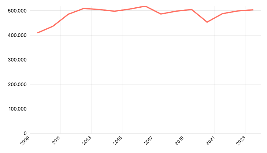 Produksi Daging Sapi Menurut Provinsi