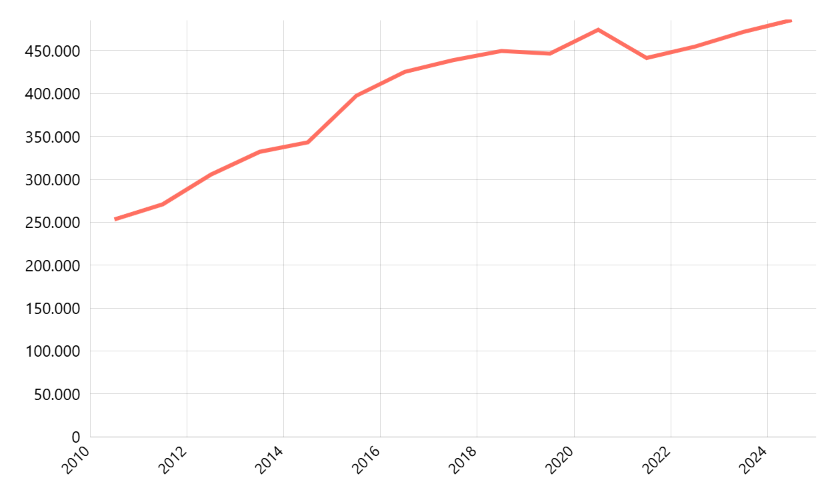 PDRB ADHB Sektor Tanaman Pangan Menurut Provinsi
