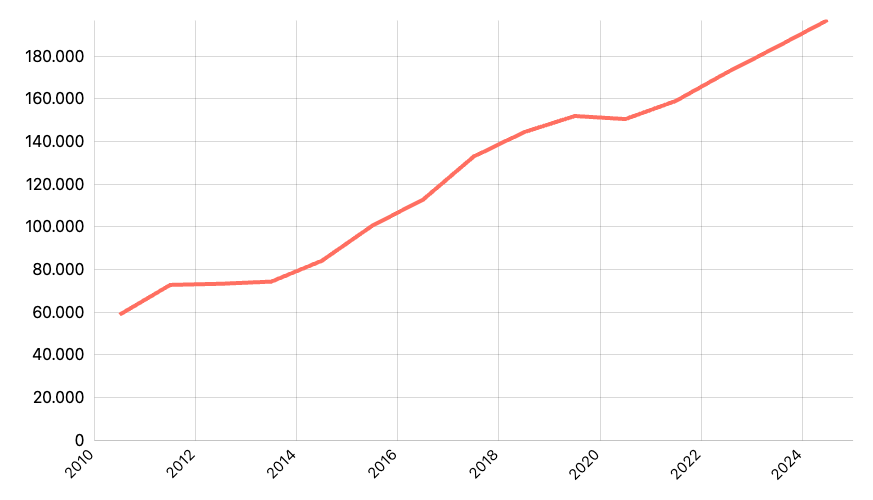 PDRB ADHB Sektor Ketenagalistrikan Menurut Provinsi