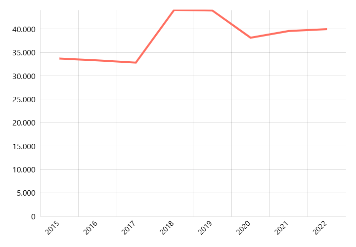 Produksi Pala Menurut Provinsi