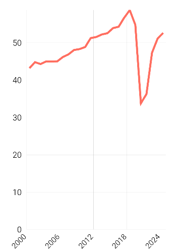 Tingkat Penghunian Kamar (TPK) Hotel Bintang Menurut Provinsi (Tahunan)