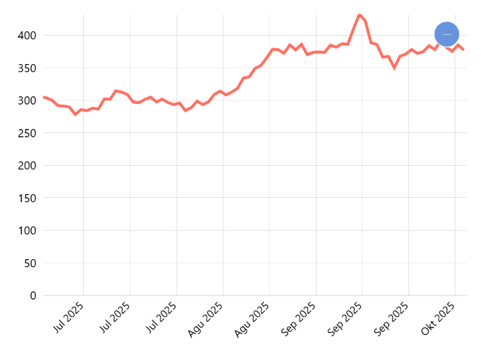 Harga Kopi Kontrak Tiga Bulan - US Coffee C Futures (KCZ2)