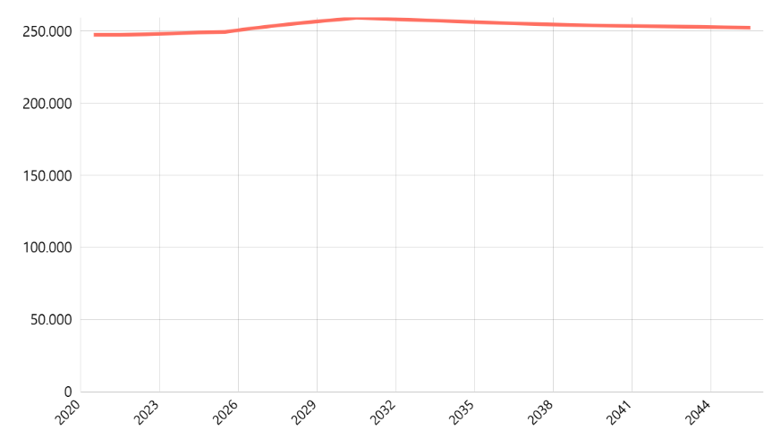 Proyeksi Jumlah Penduduk Laki-Laki Menurut Provinsi: Umur 5 - 9 Data Bappenas