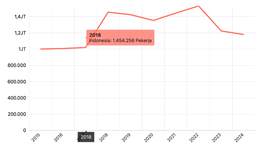 Jumlah Pekerja di Sektor Pertambangan dan Penggalian di Perkotaan dan Perdesaan Menurut Provinsi