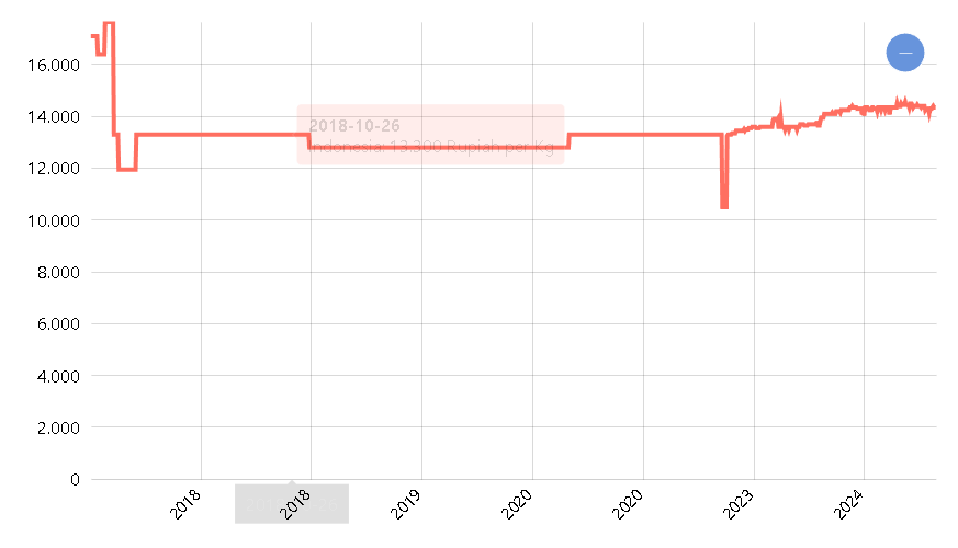 Harga Beras Kualitas Bawah I (per Kg) Harian di Pasar Modern Menurut Provinsi