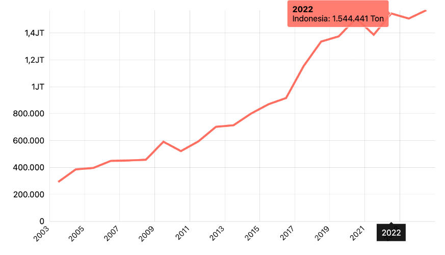 Produksi Cabai Rawit Menurut Provinsi