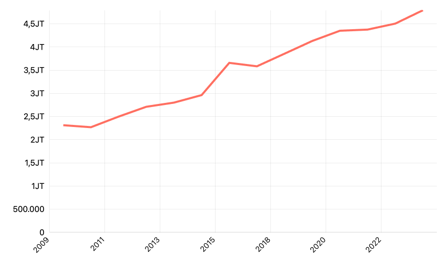 Volume Air Bersih (total) yang Disalurkan Perusahaan Air Bersih Menurut Provinsi 