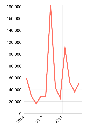 Jumlah Rumah Rusak Ringan akibat Bencana Alam Menurut Provinsi